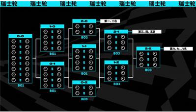 《英雄联盟》S13全球总决赛赛制规则介绍