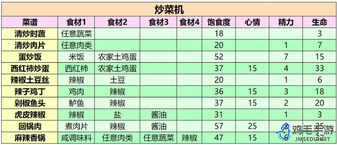 《小生活游戏》最新菜谱制作配方一览