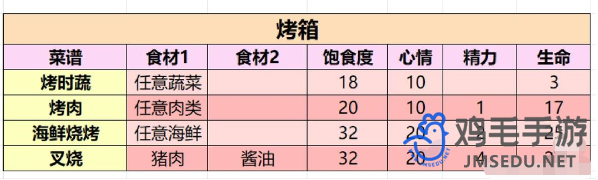 《小生活游戏》最新菜谱制作配方一览