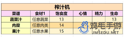 《小生活游戏》最新菜谱制作配方一览