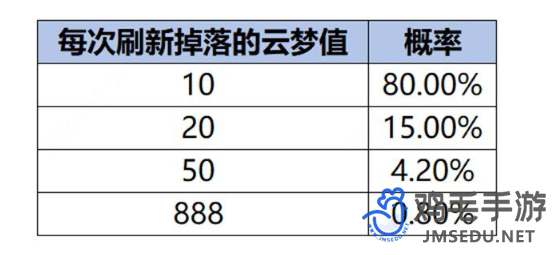 《王者荣耀》S34赛季云梦耀时快速升至四级方法