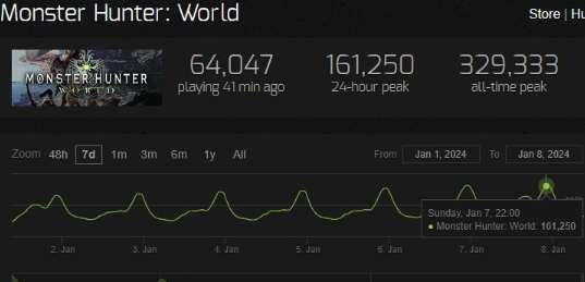 《魔物猎人世界》Steam同接高峰16万，达首发历史纪录一半