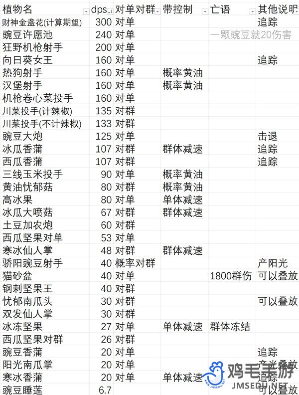 《植物大战僵尸杂交版》无尽模式盲盒植物DPS介绍