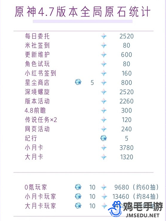 《原神》4.7版本可获取原石数量汇总