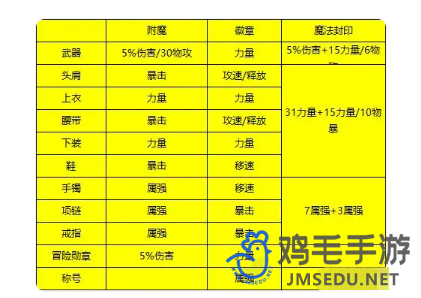 《DNF手游》新职业剑魂装备推荐