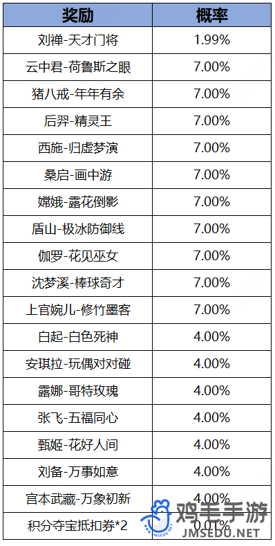 《王者荣耀》热夏登录得皮肤活动奖励一览