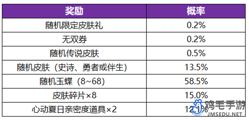 《王者荣耀》公孙离无双祈愿活动玩法内容介绍