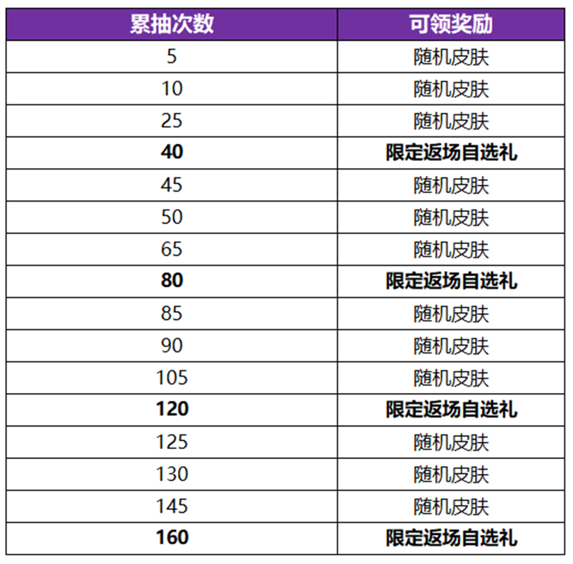 《王者荣耀》公孙离无双祈愿活动玩法内容介绍