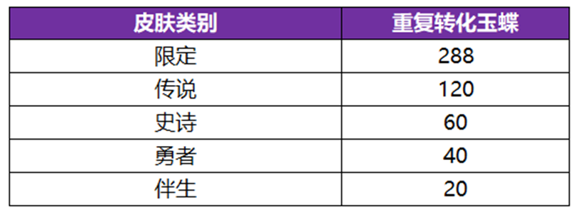 《王者荣耀》公孙离无双祈愿活动玩法内容介绍