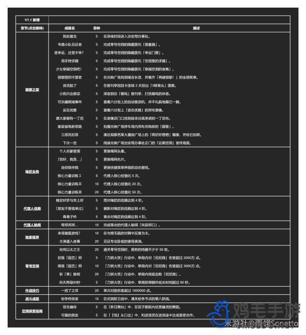 《绝区零》1.1新增成就汇总