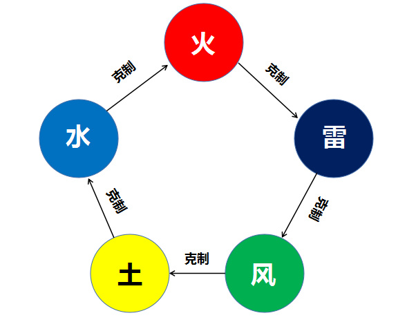 《仙剑奇侠传4》属性相克关系一览