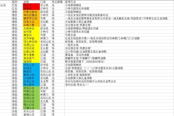 《逸剑风云决》心法收集攻略