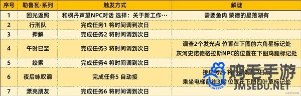 《原神》4.3勒鲁瓦系列任务攻略大全