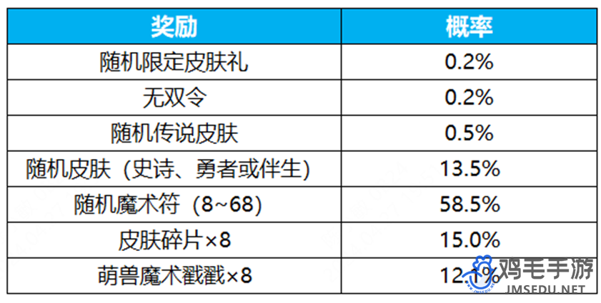 《王者荣耀》群星祈愿活动玩法介绍