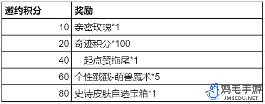 《王者荣耀》奇迹邀约活动玩法介绍