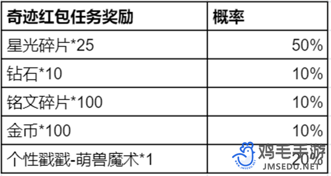 《王者荣耀》奇迹邀约活动玩法介绍