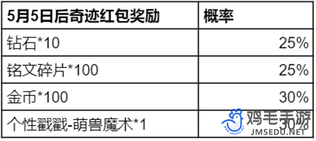 《王者荣耀》奇迹邀约活动玩法介绍