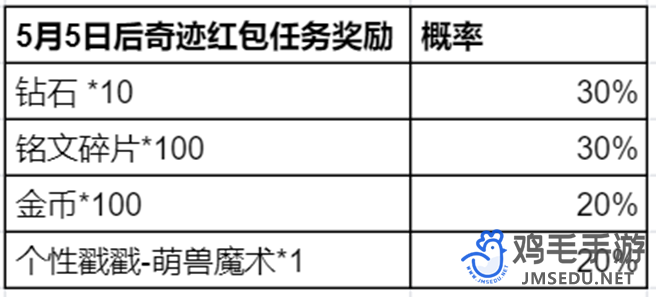 《王者荣耀》奇迹邀约活动玩法介绍